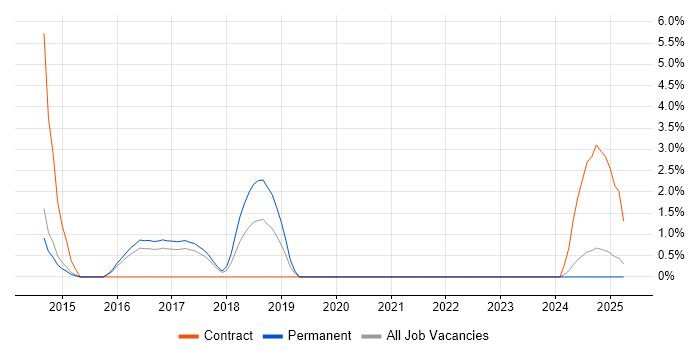 Job vacancy trend for Compliance Management in Bolton