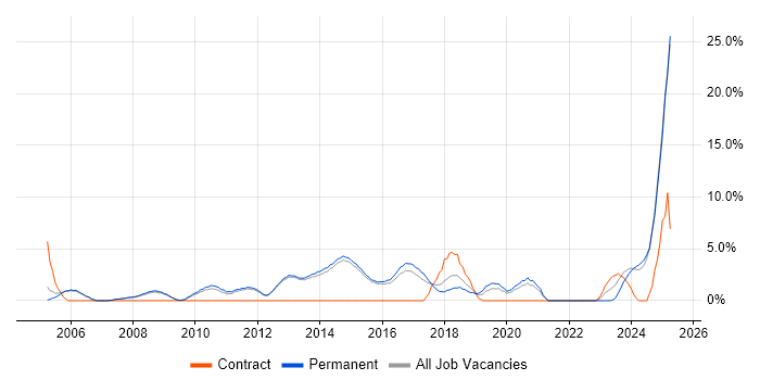 Job vacancy trend for Computer Science in Bolton