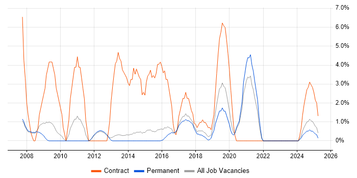 Job vacancy trend for Configuration Management in Bolton Job vacancy trend for Configuration Management in Bolton