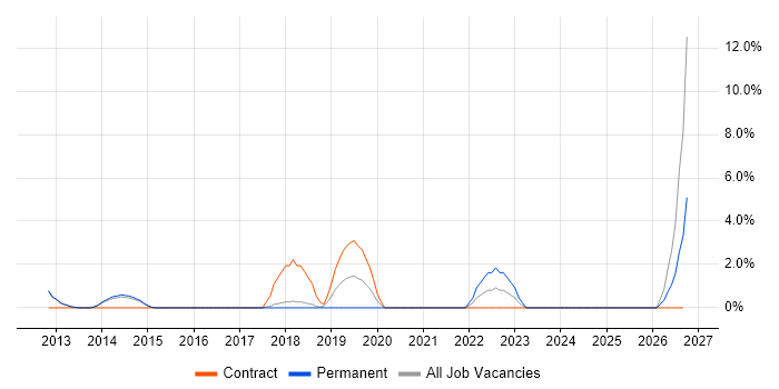 Conflict Resolution job vacancy trend in Bolton