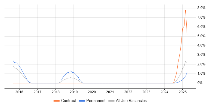 Job vacancy trend for Confluence in Bolton