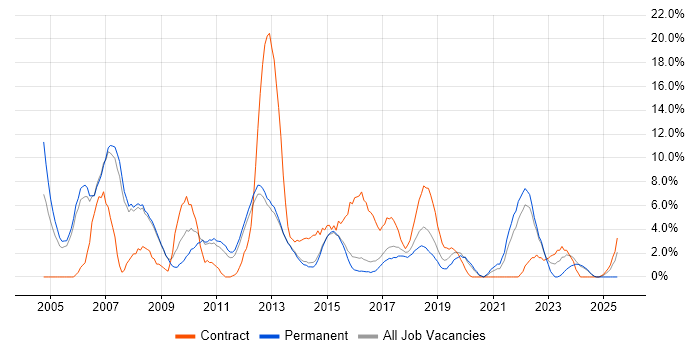 Job vacancy trend for Consultant in Bolton