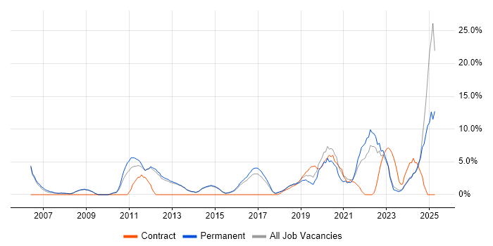 Job vacancy trend for Continuous Improvement in Bolton Job vacancy trend for Continuous Improvement in Bolton