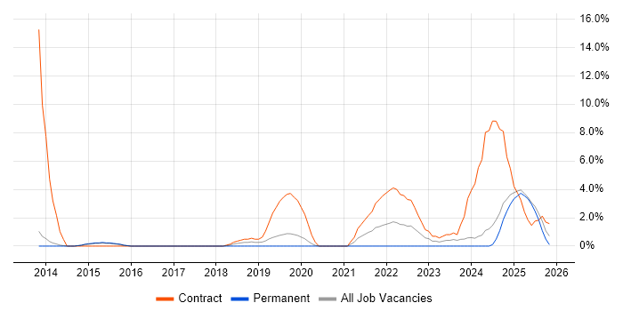 Cost Control job vacancy trend in Bolton