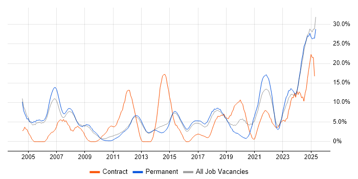 Job vacancy trend for Customer Service in Bolton