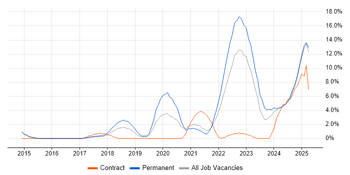 Job vacancy trend for Cybersecurity in Bolton