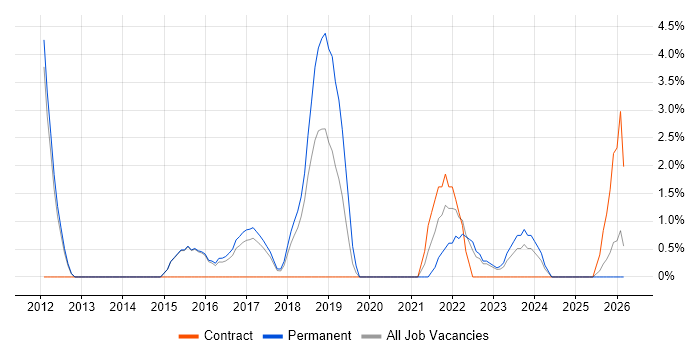 Dashboard Development job vacancy trend in Bolton