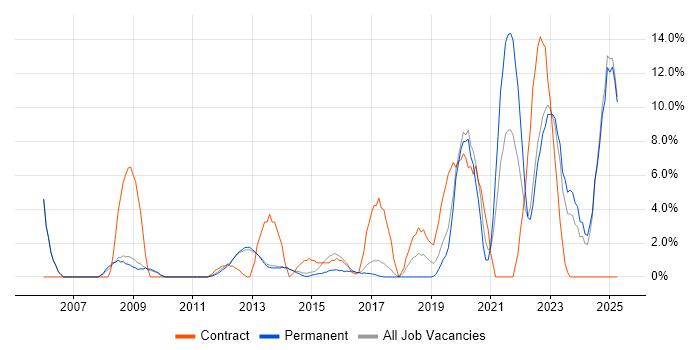 Job vacancy trend for Data Analysis in Bolton Job vacancy trend for Data Analysis in Bolton