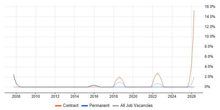 Data Mapping job vacancy trend in Bolton