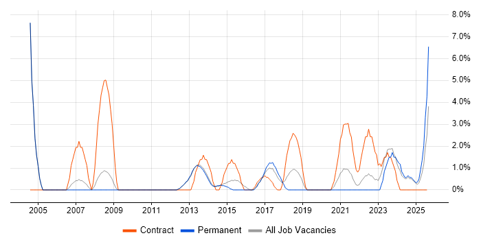 Job vacancy trend for Data Migration in Bolton