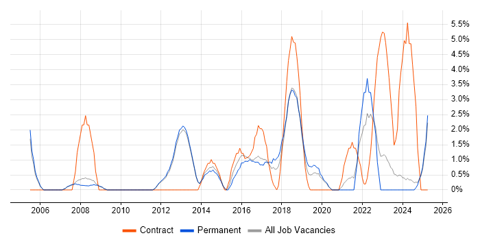 Job vacancy trend for Data Modelling in Bolton Job vacancy trend for Data Modelling in Bolton