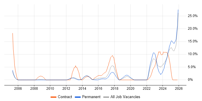 Data Protection job vacancy trend in Bolton