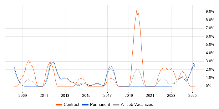 Job vacancy trend for Data Quality in Bolton Job vacancy trend for Data Quality in Bolton