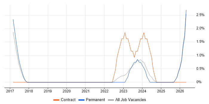 Data Strategy job vacancy trend in Bolton