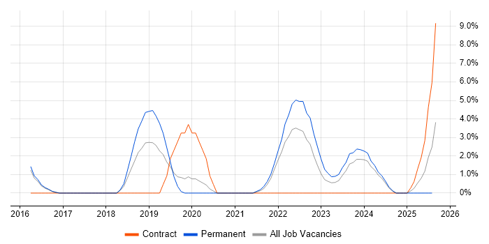 Job vacancy trend for Data Visualisation in Bolton