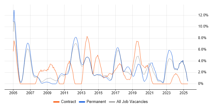 Job vacancy trend for Data Warehouse in Bolton Job vacancy trend for Data Warehouse in Bolton