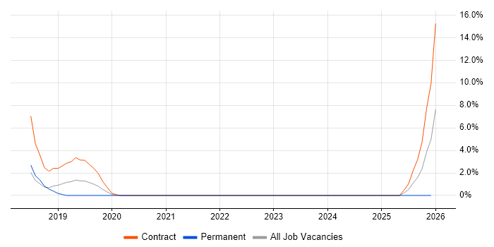 Databricks job vacancy trend in Bolton