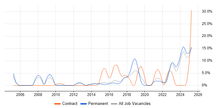 Job vacancy trend for Decision-Making in Bolton