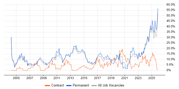 Degree job vacancy trend in Bolton