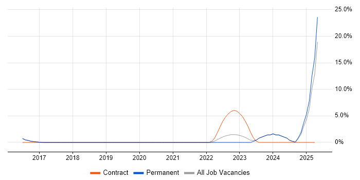 Job vacancy trend for Demand Management in Bolton Job vacancy trend for Demand Management in Bolton