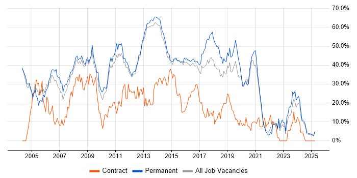 Job vacancy trend for Developer in Bolton Job vacancy trend for Developer in Bolton