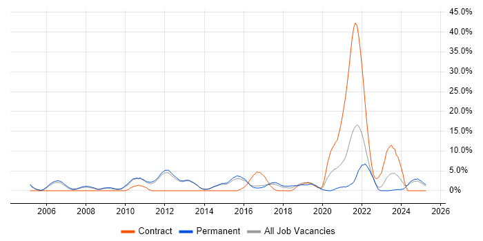Job vacancy trend for Disaster Recovery in Bolton Job vacancy trend for Disaster Recovery in Bolton