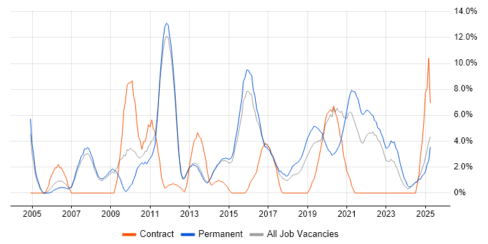 Job vacancy trend for DNS in Bolton