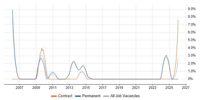Document Management job vacancy trend in Bolton