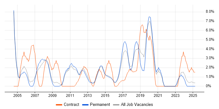 Job vacancy trend for Driving Licence in Bolton