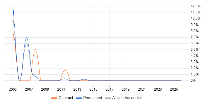 DTS job vacancy trend in Bolton