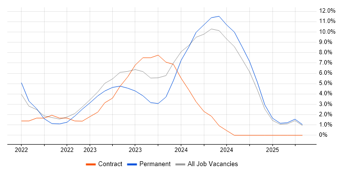 Job vacancy trend for DV Cleared in Bolton Job vacancy trend for DV Cleared in Bolton