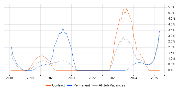 Job vacancy trend for Dynamics 365 in Bolton Job vacancy trend for Dynamics 365 in Bolton