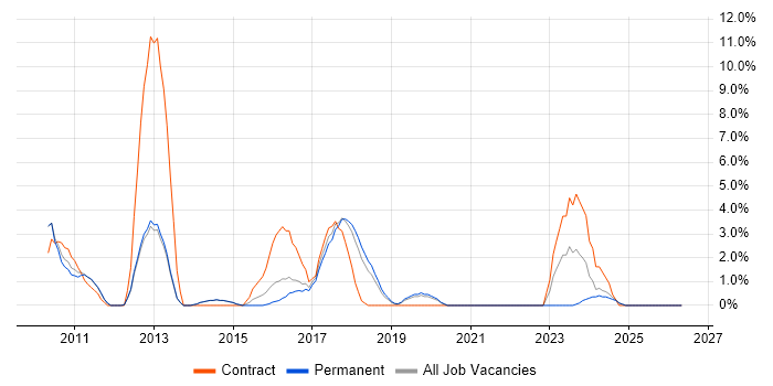 Dynamics AX job vacancy trend in Bolton
