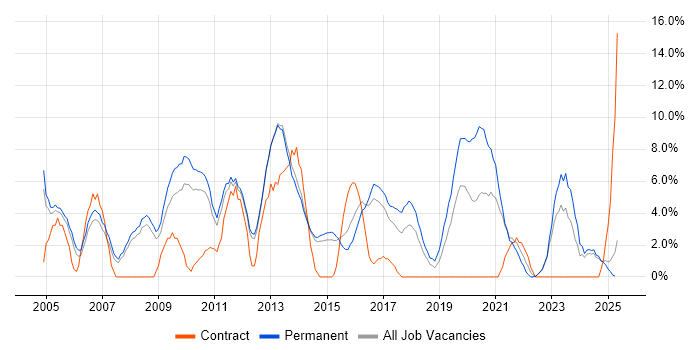 Job vacancy trend for E-Commerce in Bolton