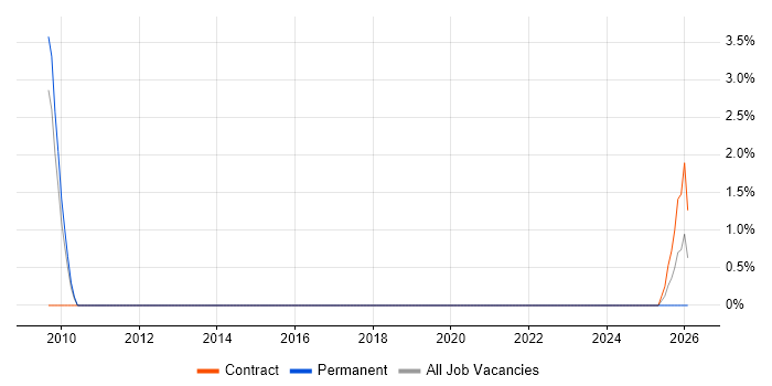Electrical Engineer job vacancy trend in Bolton