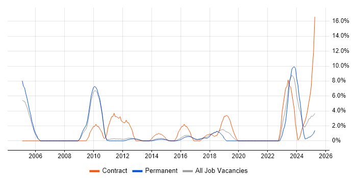Job vacancy trend for Electronics in Bolton Job vacancy trend for Electronics in Bolton