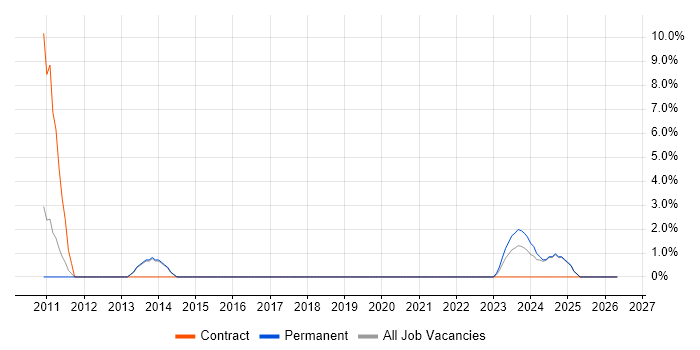 Embedded Engineer job vacancy trend in Bolton