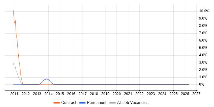 Embedded Software Engineer job vacancy trend in Bolton