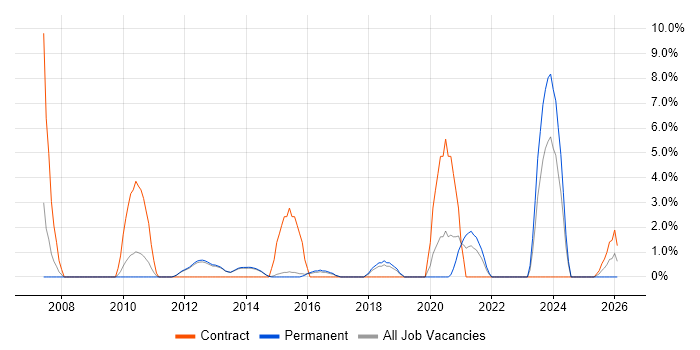 EMC job vacancy trend in Bolton