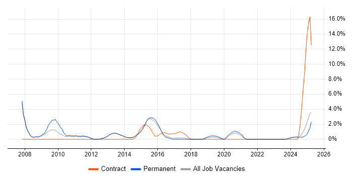 Job vacancy trend for Enterprise Software in Bolton