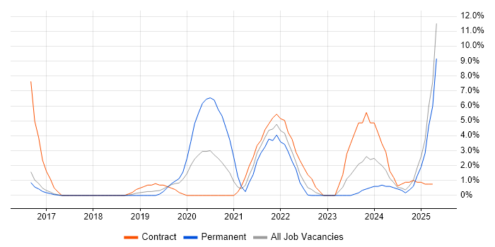 Job vacancy trend for Entra ID in Bolton