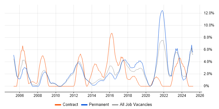 Job vacancy trend for ERP in Bolton Job vacancy trend for ERP in Bolton