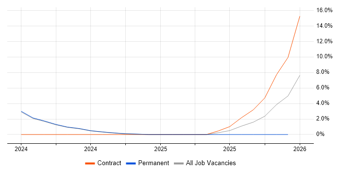 Event-Driven job vacancy trend in Bolton