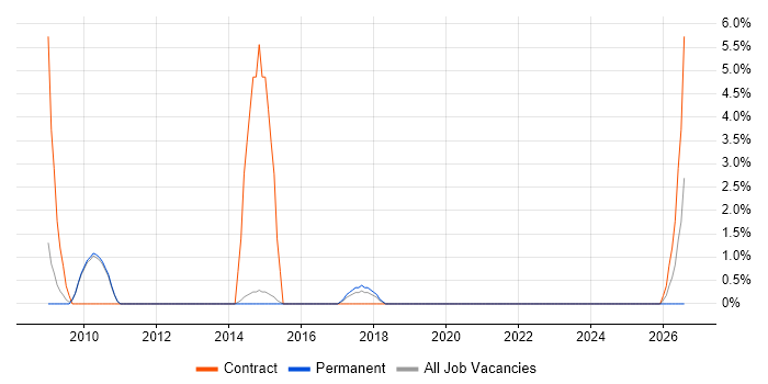 Excel Analyst job vacancy trend in Bolton
