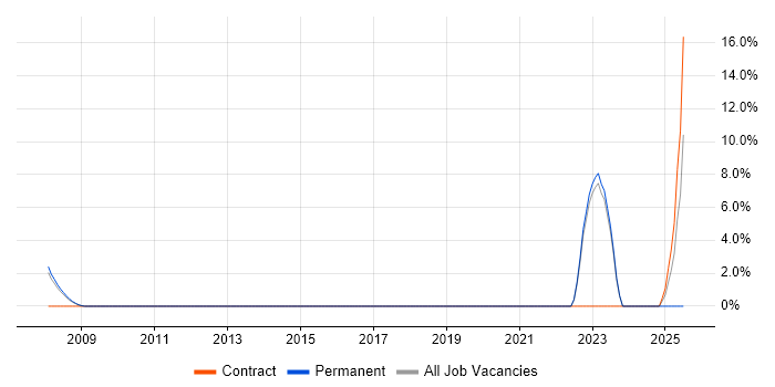 Job vacancy trend for Fibre Optics in Bolton