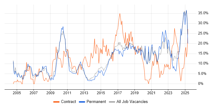 Job vacancy trend for Finance in Bolton