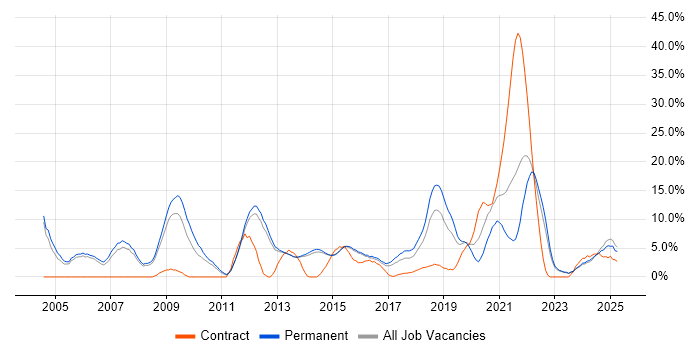 Job vacancy trend for Firewall in Bolton Job vacancy trend for Firewall in Bolton
