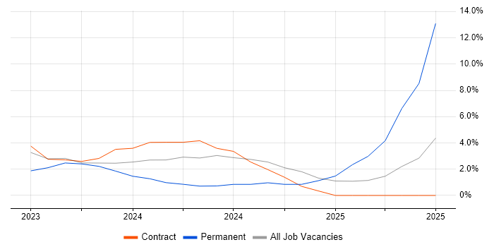 Job vacancy trend for FPGA Design in Bolton Job vacancy trend for FPGA Design in Bolton