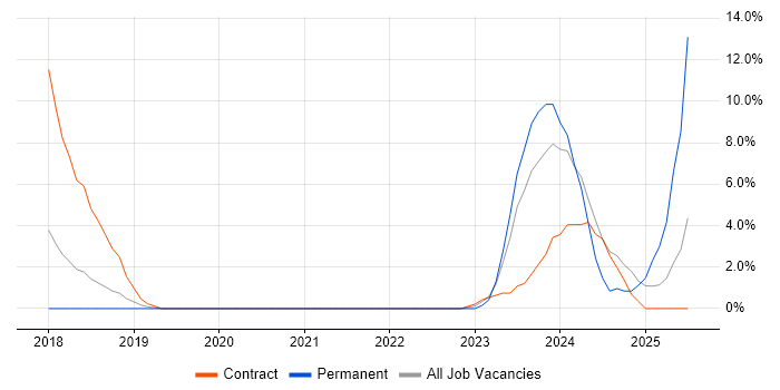Job vacancy trend for FPGA in Bolton Job vacancy trend for FPGA in Bolton