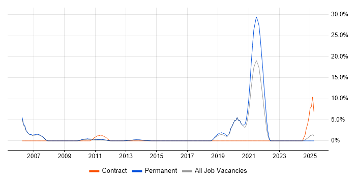 Job vacancy trend for French Language in Bolton